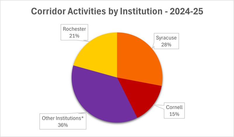 A pie chart showing the percentage breakdown of Corridor activities by institution.