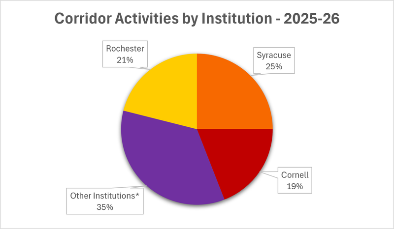 A pie chart showing the percentage breakdown of Corridor activities by institution.