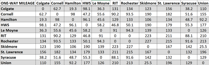 Mileage table between campuses