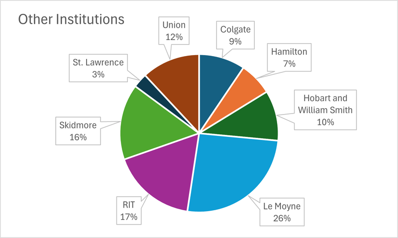 A pie chart demonstrating the breakdown of Corridor programs budget supporting the 8 non-R1 schools in our consortium.