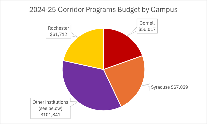 A pie chart showing the distribution of the Corridor's programs budget being directed to the 3 R1 campuses in relation to the other 8 campuses.
