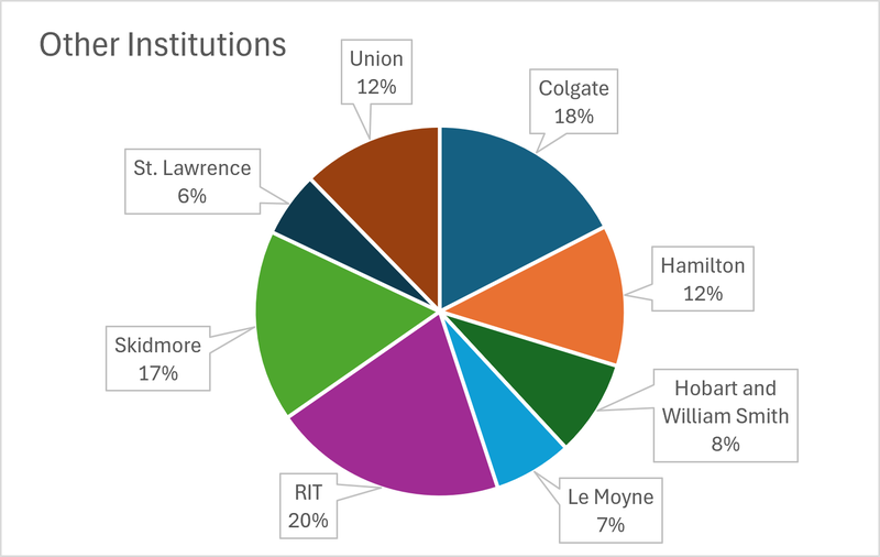 A pie chart demonstrating the breakdown of Corridor programs budget supporting the 8 non-R1 schools in our consortium.