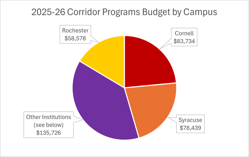 A pie chart showing the distribution of the Corridor's programs budget being directed to the 3 R1 campuses in relation to the other 8 campuses.