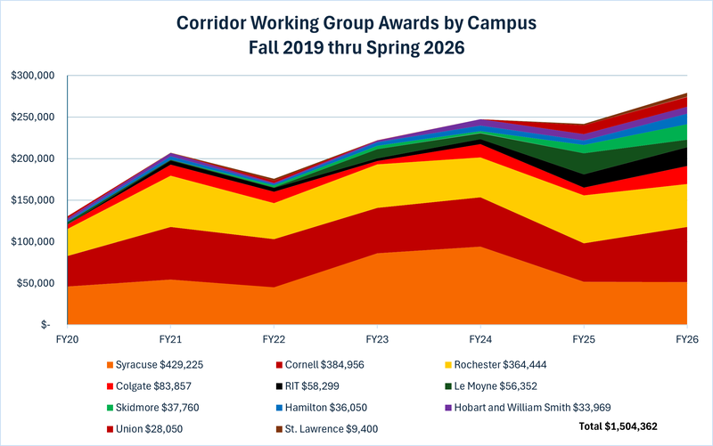 A graph of cumulative Working Group Awards by campus from Fall 2019 through Spring 2026 demonstrating $1,504,362 in Corridor investments in humanities research.