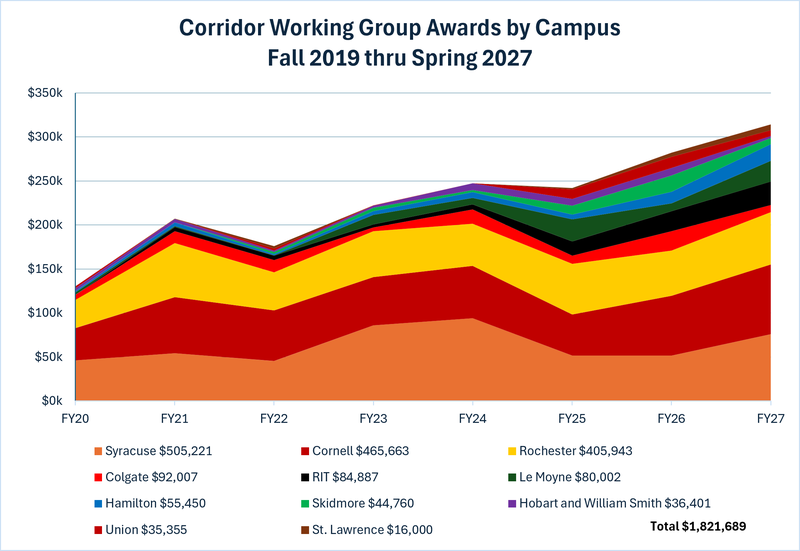 A graph of cumulative Working Group Awards by campus from Fall 2019 through Spring 2027 demonstrating $1,821,689 in Corridor investments in humanities research.