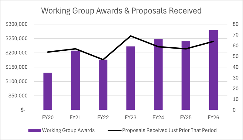 A chart outlining Working Group funds awarded and proposals received from Fiscal Year 2020 through Fiscal Year 2026.