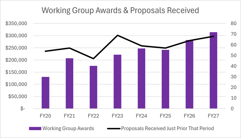 A chart outlining Working Group funds awarded and proposals received from Fiscal Year 2020 through Fiscal Year 2027.